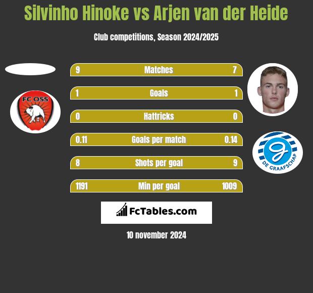 Silvinho Hinoke vs Arjen van der Heide h2h player stats