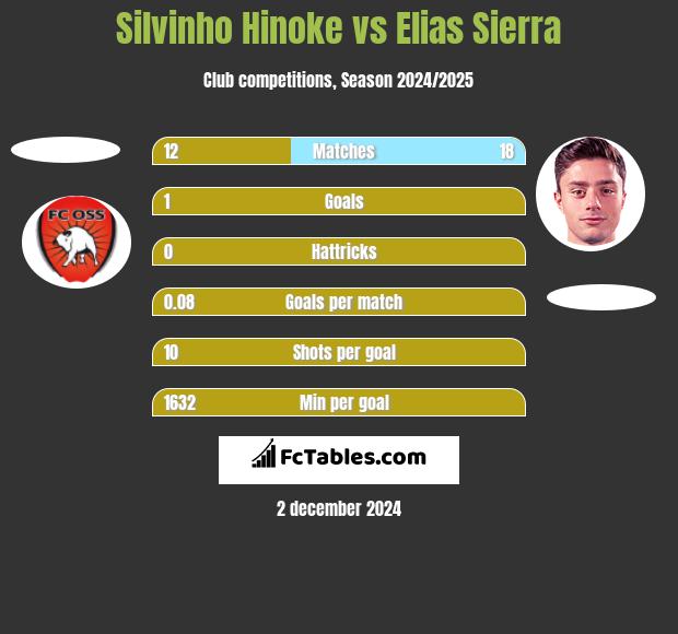 Silvinho Hinoke vs Elias Sierra h2h player stats