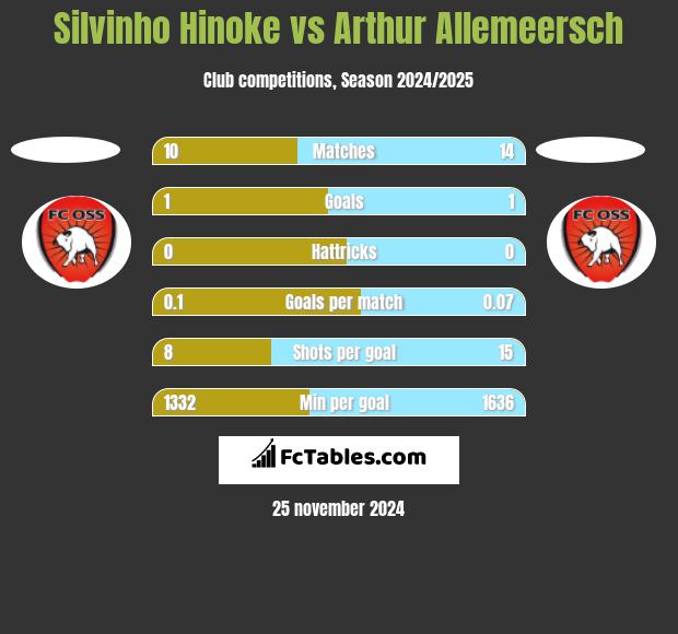 Silvinho Hinoke vs Arthur Allemeersch h2h player stats