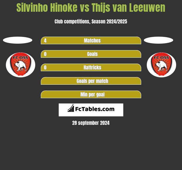 Silvinho Hinoke vs Thijs van Leeuwen h2h player stats