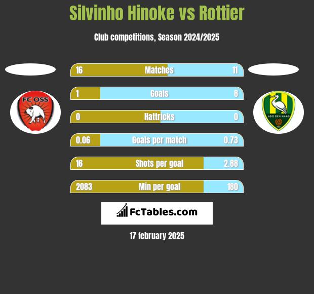 Silvinho Hinoke vs Rottier h2h player stats