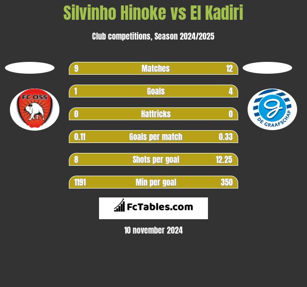 Silvinho Hinoke vs El Kadiri h2h player stats