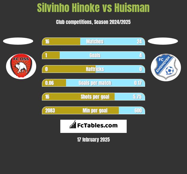 Silvinho Hinoke vs Huisman h2h player stats