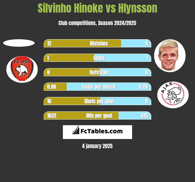 Silvinho Hinoke vs Hlynsson h2h player stats