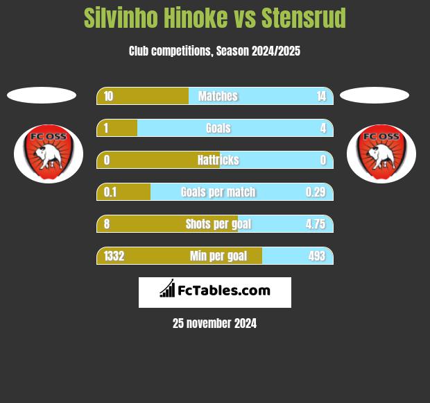 Silvinho Hinoke vs Stensrud h2h player stats