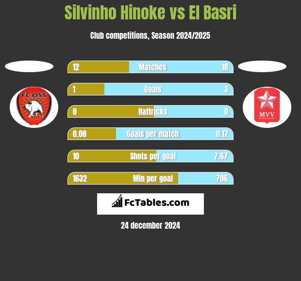 Silvinho Hinoke vs El Basri h2h player stats