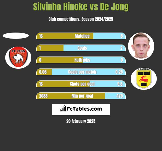 Silvinho Hinoke vs De Jong h2h player stats