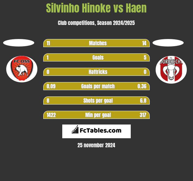 Silvinho Hinoke vs Haen h2h player stats