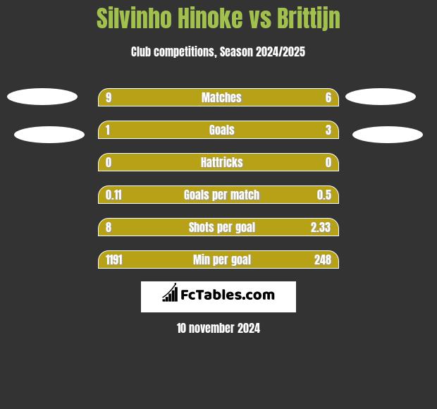 Silvinho Hinoke vs Brittijn h2h player stats