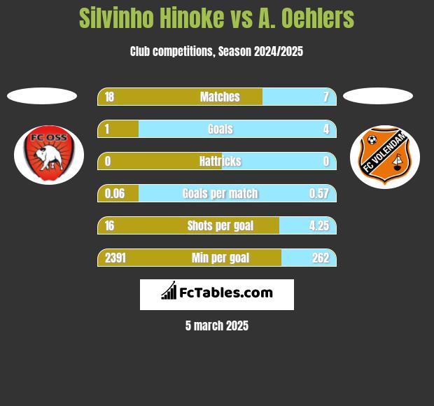 Silvinho Hinoke vs A. Oehlers h2h player stats