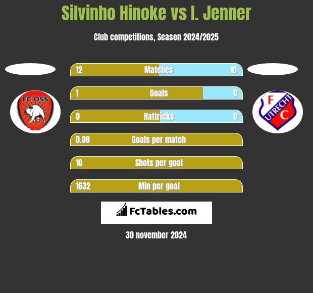 Silvinho Hinoke vs I. Jenner h2h player stats