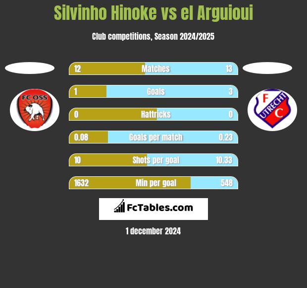 Silvinho Hinoke vs el Arguioui h2h player stats