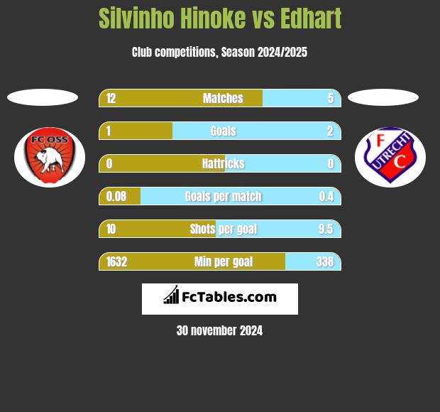 Silvinho Hinoke vs Edhart h2h player stats