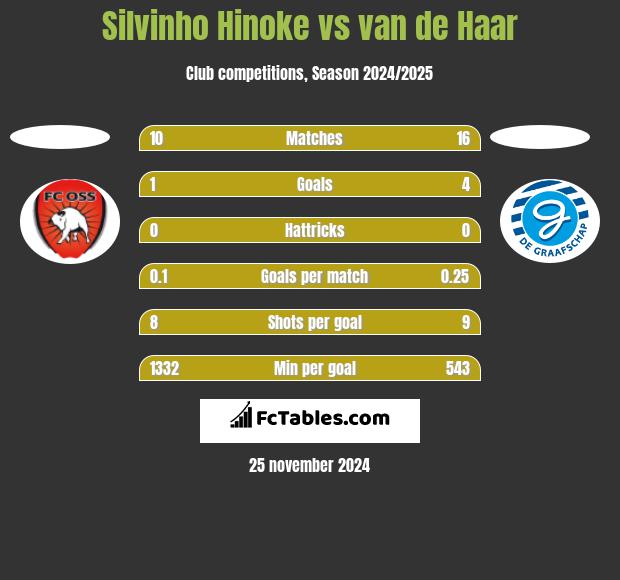 Silvinho Hinoke vs van de Haar h2h player stats