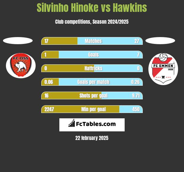 Silvinho Hinoke vs Hawkins h2h player stats