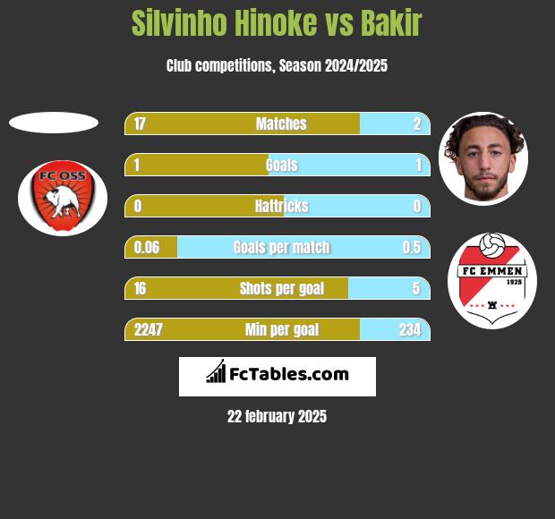 Silvinho Hinoke vs Bakir h2h player stats