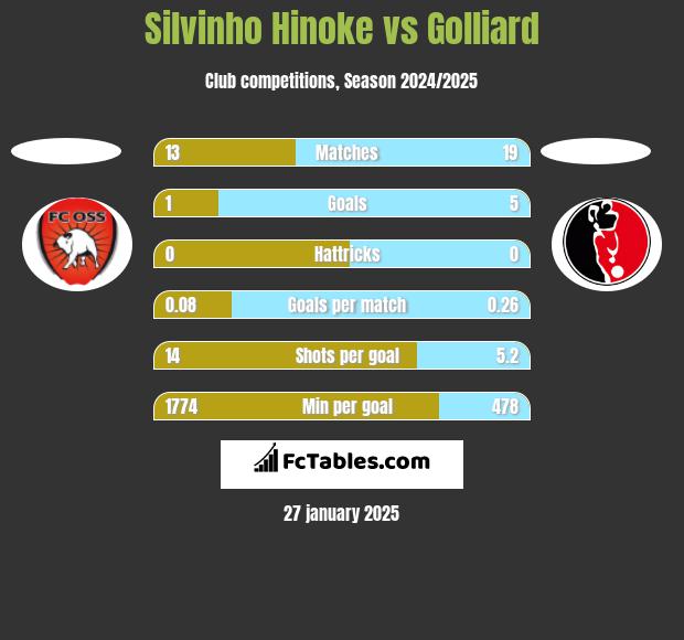 Silvinho Hinoke vs Golliard h2h player stats