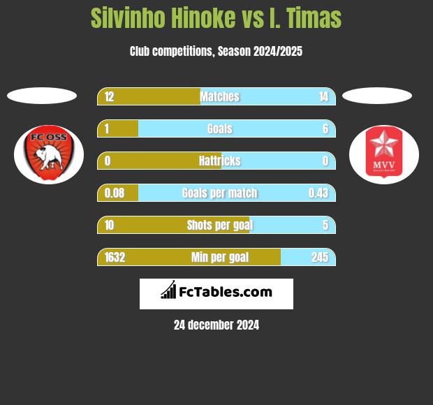 Silvinho Hinoke vs I. Timas h2h player stats