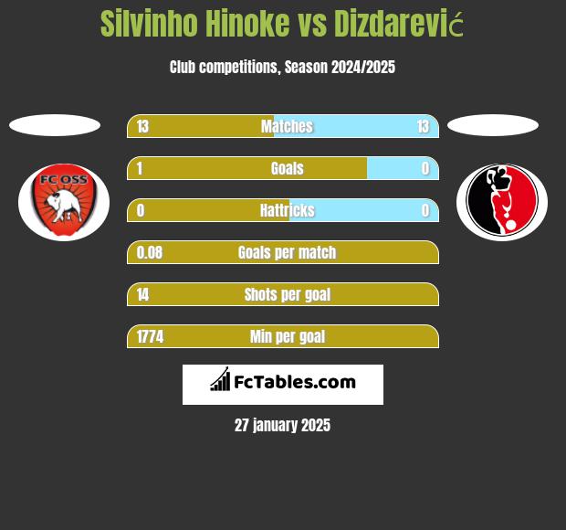 Silvinho Hinoke vs Dizdarević h2h player stats