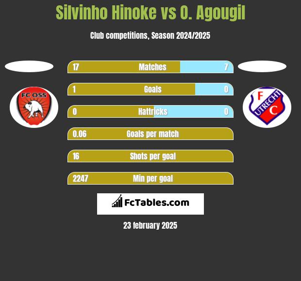 Silvinho Hinoke vs O. Agougil h2h player stats