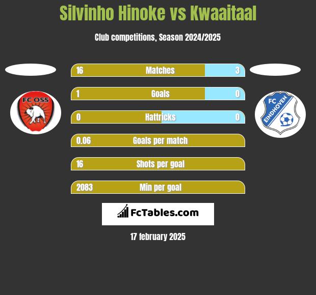 Silvinho Hinoke vs Kwaaitaal h2h player stats