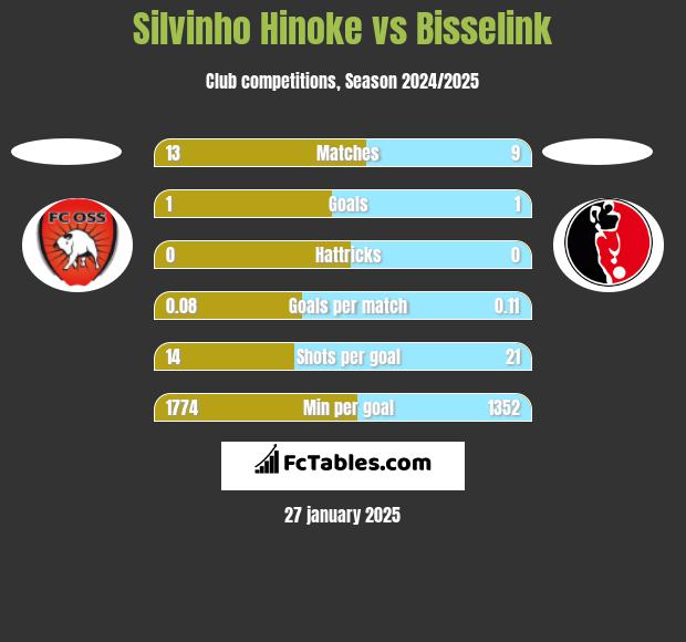 Silvinho Hinoke vs Bisselink h2h player stats