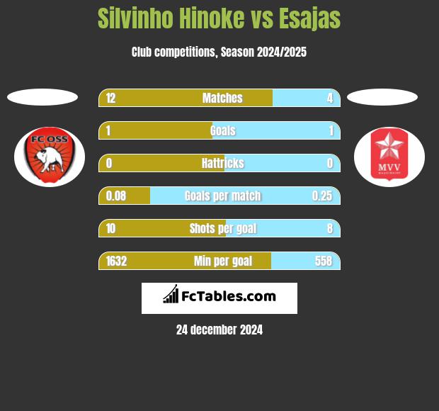 Silvinho Hinoke vs Esajas h2h player stats