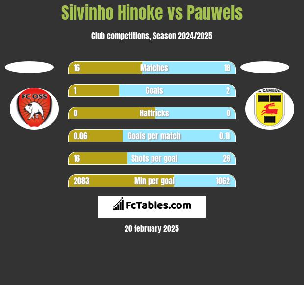 Silvinho Hinoke vs Pauwels h2h player stats