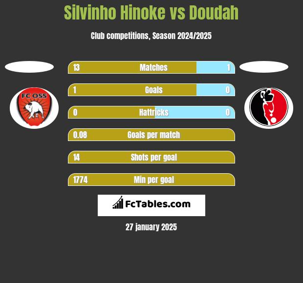 Silvinho Hinoke vs Doudah h2h player stats