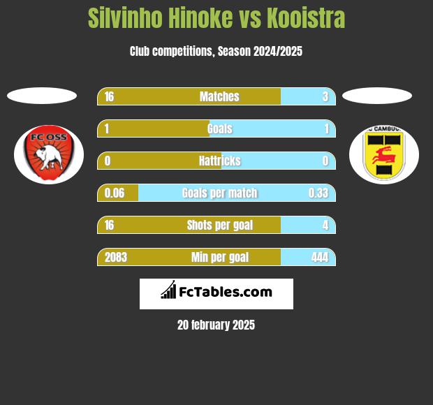 Silvinho Hinoke vs Kooistra h2h player stats