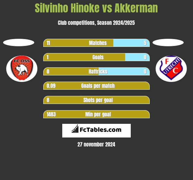 Silvinho Hinoke vs Akkerman h2h player stats