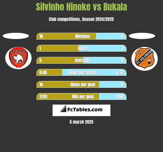 Silvinho Hinoke vs Bukala h2h player stats