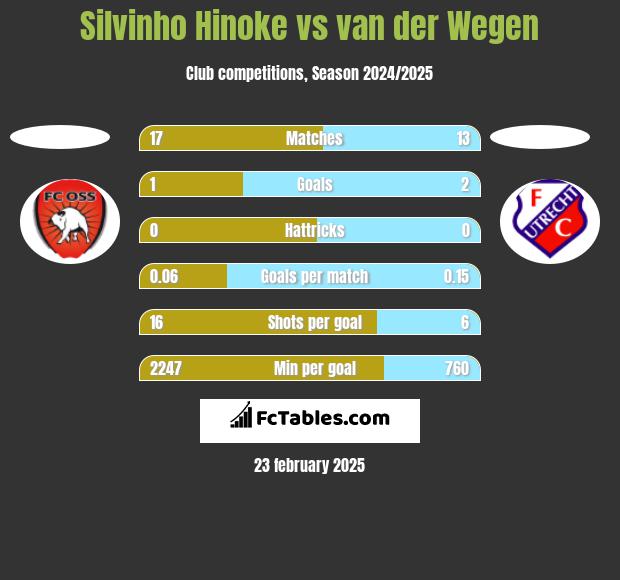 Silvinho Hinoke vs van der Wegen h2h player stats