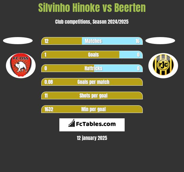 Silvinho Hinoke vs Beerten h2h player stats