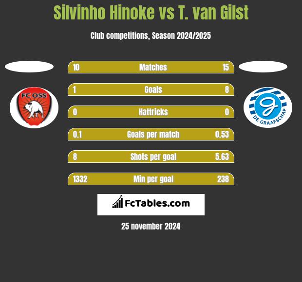 Silvinho Hinoke vs T. van Gilst h2h player stats