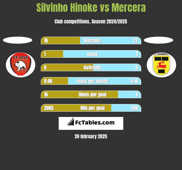 Silvinho Hinoke vs Mercera h2h player stats