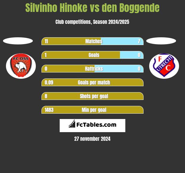 Silvinho Hinoke vs den Boggende h2h player stats