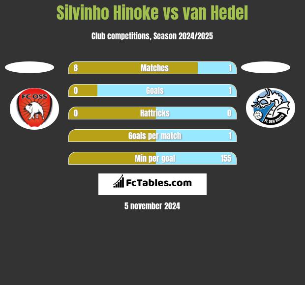 Silvinho Hinoke vs van Hedel h2h player stats