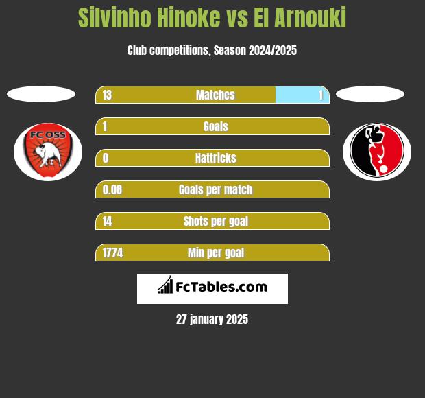 Silvinho Hinoke vs El Arnouki h2h player stats