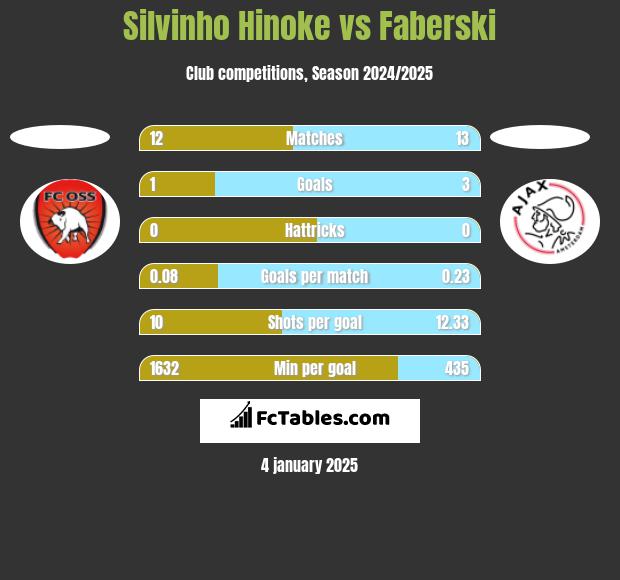 Silvinho Hinoke vs Faberski h2h player stats