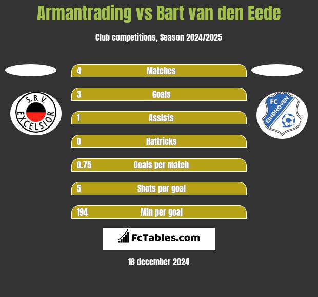 Armantrading vs Bart van den Eede h2h player stats