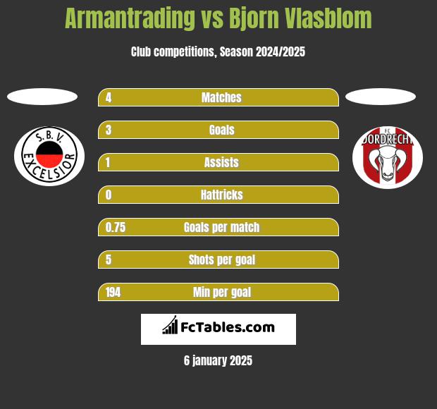 Armantrading vs Bjorn Vlasblom h2h player stats