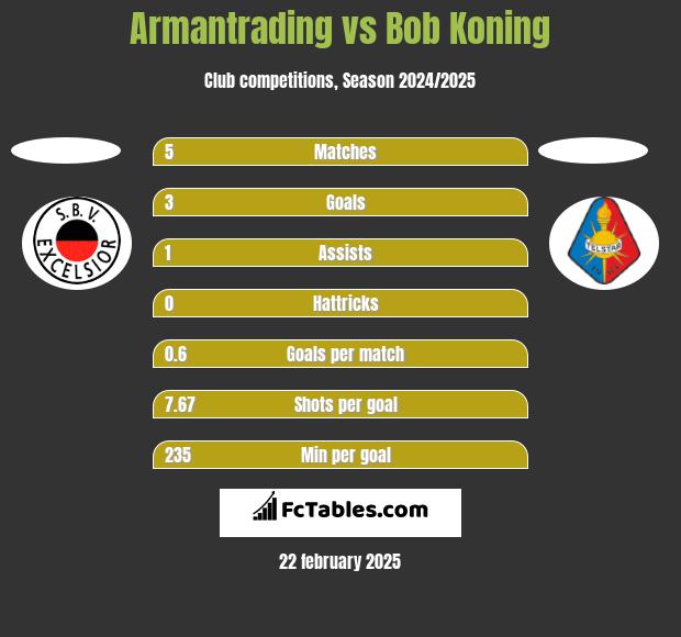 Armantrading vs Bob Koning h2h player stats