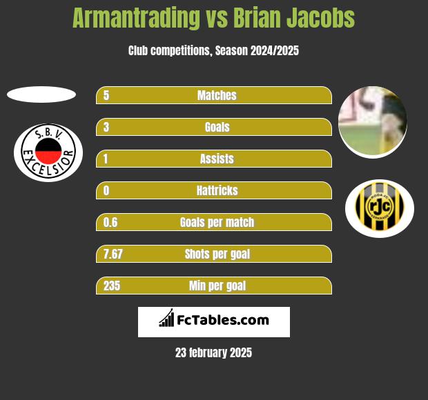 Armantrading vs Brian Jacobs h2h player stats