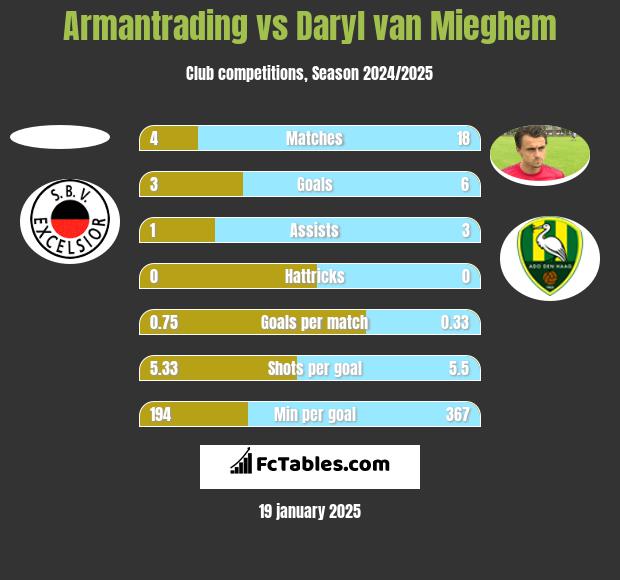 Armantrading vs Daryl van Mieghem h2h player stats