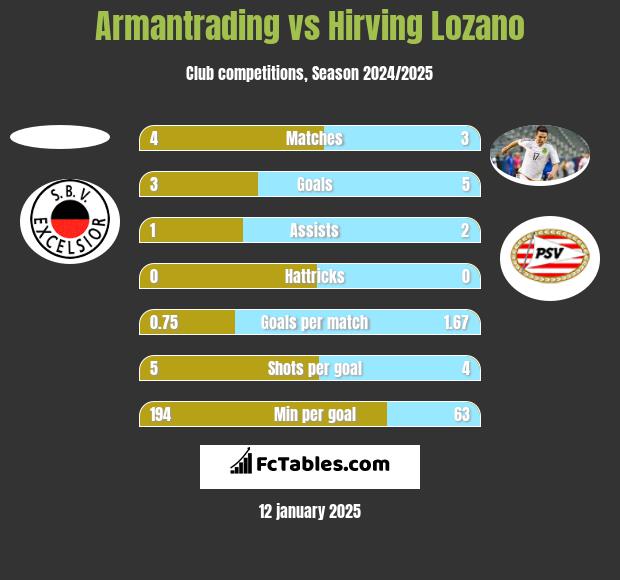 Armantrading vs Hirving Lozano h2h player stats