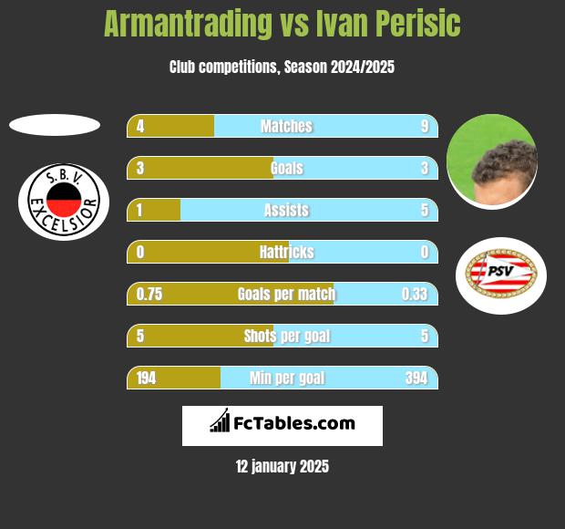 Armantrading vs Ivan Perisić h2h player stats