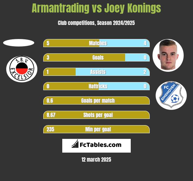 Armantrading vs Joey Konings h2h player stats