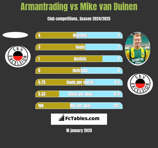 Armantrading vs Mike van Duinen h2h player stats