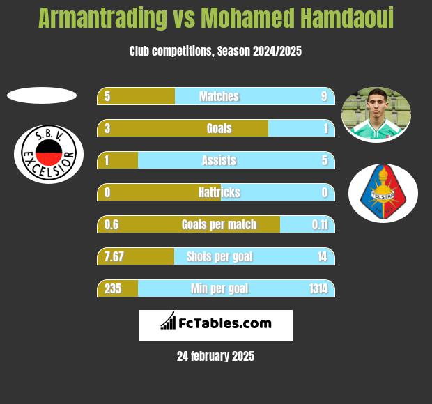 Armantrading vs Mohamed Hamdaoui h2h player stats